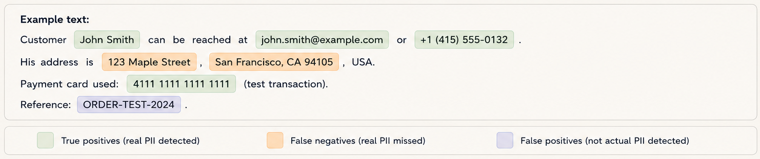 Example text with true positives, false positives, and false negatives highlighted